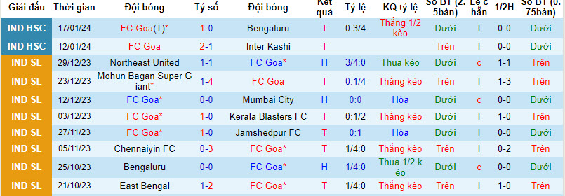 Nhận định, soi kèo FC Goa vs Odisha FC, 21h00 ngày 21/01 - Ảnh 1