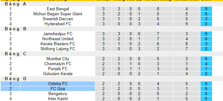 Nhận định, soi kèo FC Goa vs Odisha FC, 21h00 ngày 21/01 - Ảnh 4