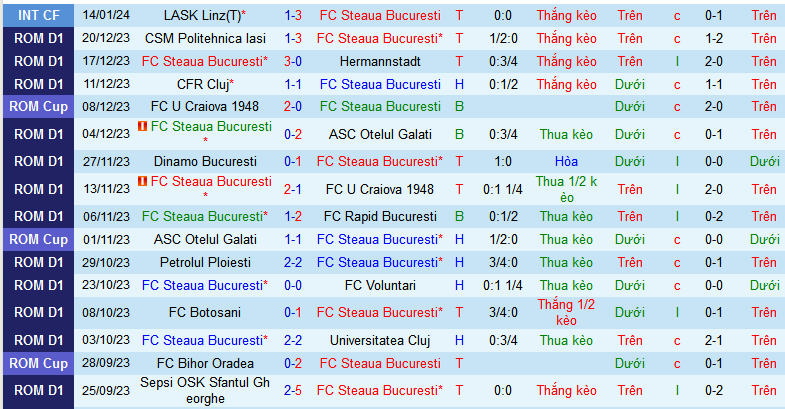 Nhận định, soi kèo FC Steaua Bucuresti vs UTA Arad, 01h00 ngày 23/1 - Ảnh 1