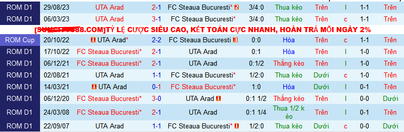 Nhận định, soi kèo FC Steaua Bucuresti vs UTA Arad, 01h00 ngày 23/1 - Ảnh 3