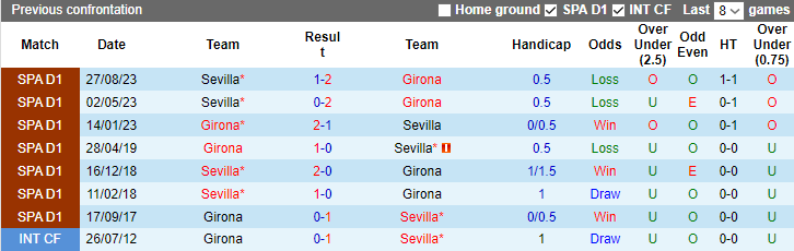 Nhận định, soi kèo Girona vs Sevilla, 3h00 ngày 22/1 - Ảnh 3
