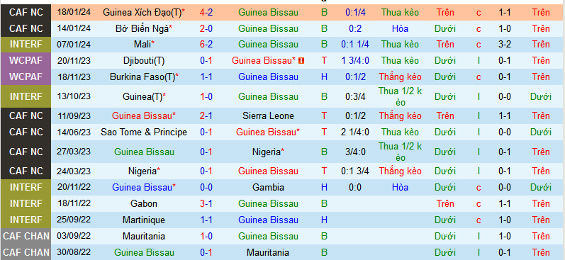 Nhận định, soi kèo Guinea Bissau vs Nigeria, 00h00 ngày 23/1 - Ảnh 1