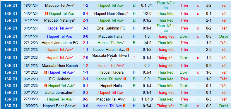 Nhận định, soi kèo Hapoel Tel Aviv vs Beitar Jerusalem, 01h00 ngày 23/1 - Ảnh 1