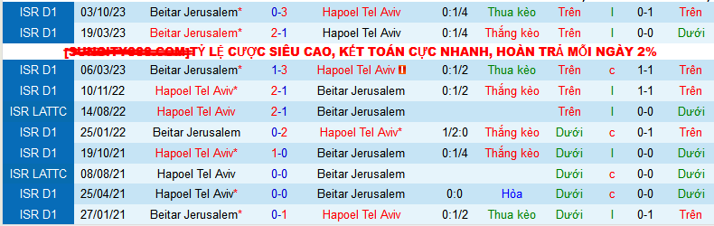 Nhận định, soi kèo Hapoel Tel Aviv vs Beitar Jerusalem, 01h00 ngày 23/1 - Ảnh 3