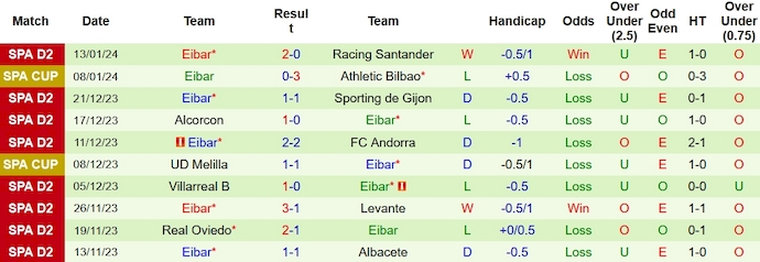 Nhận định, soi kèo Huesca vs Eibar, 0h30 ngày 22/1 - Ảnh 2