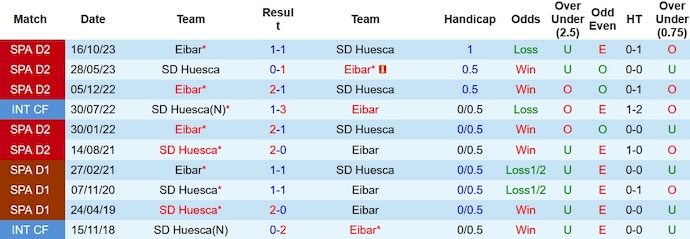 Nhận định, soi kèo Huesca vs Eibar, 0h30 ngày 22/1 - Ảnh 3