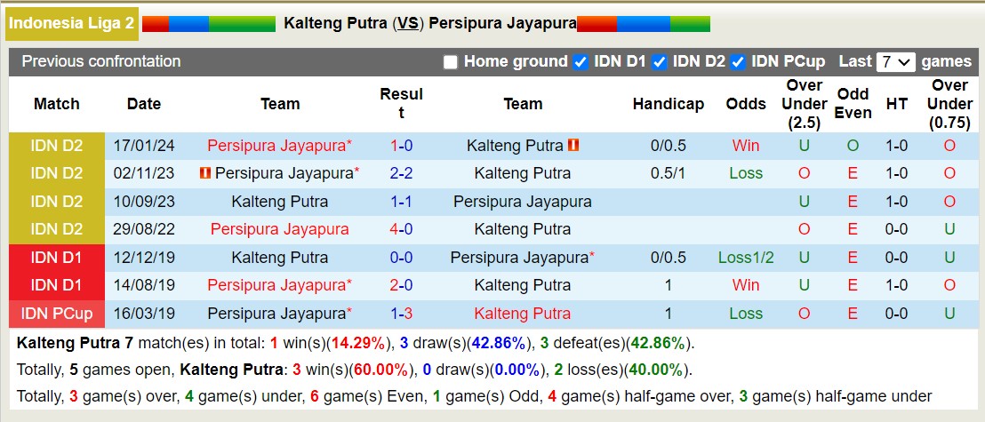 Nhận định, soi kèo Kalteng Putra vs Persipura Jayapura, 15h00 ngày 22/1 - Ảnh 3