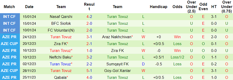 Nhận định, soi kèo Kapaz vs Turan Tovuz, 20h30 ngày 22/1 - Ảnh 2