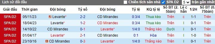 Nhận định, soi kèo Mirandes vs Levante, 22h15 ngày 21/1 - Ảnh 3