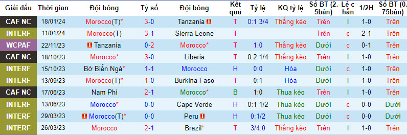 Nhận định, soi kèo Morocco vs CH Congo, 21h00 ngày 21/01 - Ảnh 1