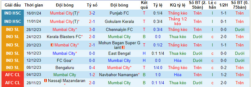 Nhận định, soi kèo Mumbai City FC vs Chennaiyin FC, 21h00 ngày 21/01 - Ảnh 1