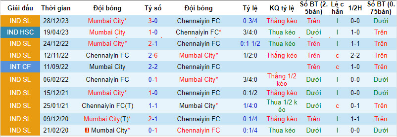 Nhận định, soi kèo Mumbai City FC vs Chennaiyin FC, 21h00 ngày 21/01 - Ảnh 3
