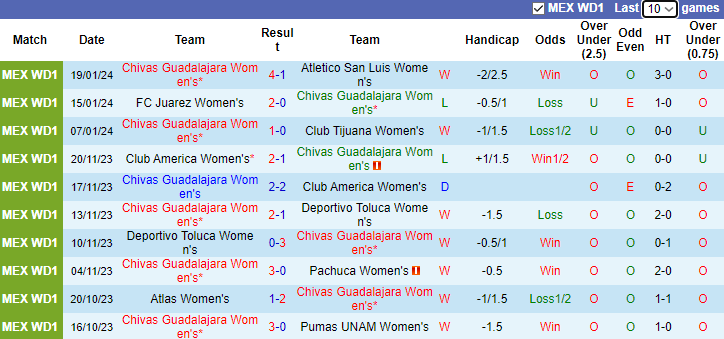 Nhận định, soi kèo Nữ Chivas Guadalajara vs Nữ Deportivo Toluca, 7h00 ngày 22/1 - Ảnh 1