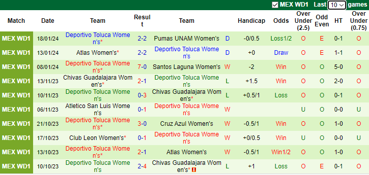Nhận định, soi kèo Nữ Chivas Guadalajara vs Nữ Deportivo Toluca, 7h00 ngày 22/1 - Ảnh 2