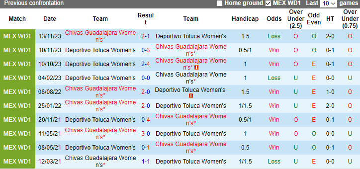 Nhận định, soi kèo Nữ Chivas Guadalajara vs Nữ Deportivo Toluca, 7h00 ngày 22/1 - Ảnh 3