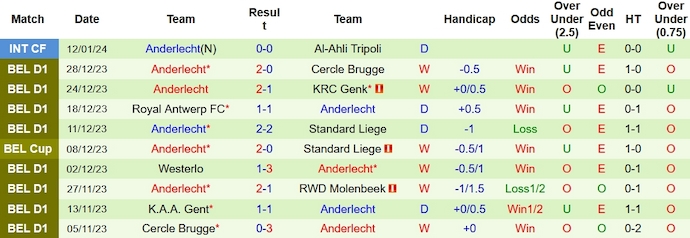 Nhận định, soi kèo OH Leuven vs Anderlecht, 0h30 ngày 22/1 - Ảnh 2