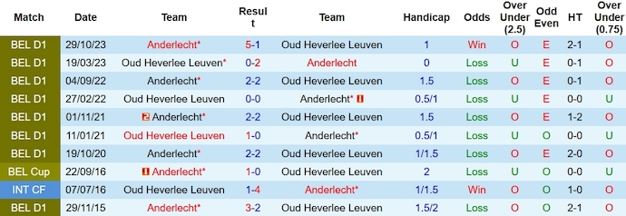 Nhận định, soi kèo OH Leuven vs Anderlecht, 0h30 ngày 22/1 - Ảnh 3