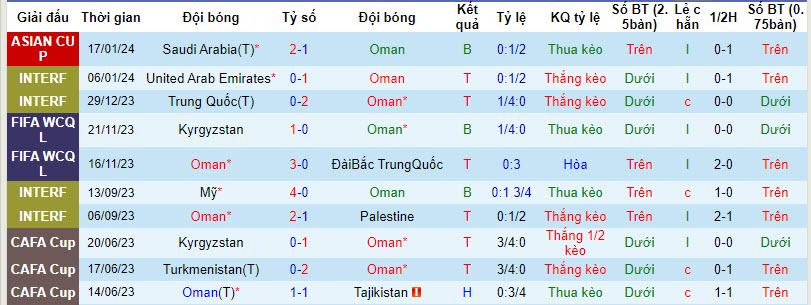 Nhận định, soi kèo Oman vs Thái Lan, 21h30 ngày 21/01 - Ảnh 1