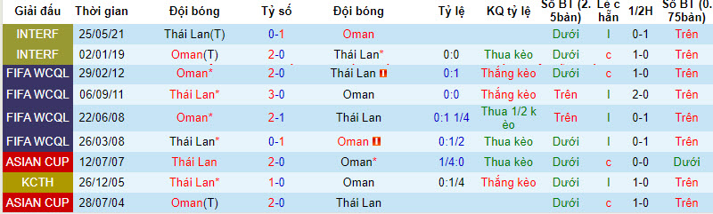 Nhận định, soi kèo Oman vs Thái Lan, 21h30 ngày 21/01 - Ảnh 3