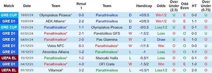 Nhận định, soi kèo Panathinaikos vs Asteras Tripolis, 0h30 ngày 22/1 - Ảnh 1