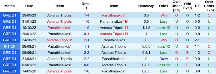 Nhận định, soi kèo Panathinaikos vs Asteras Tripolis, 0h30 ngày 22/1 - Ảnh 3