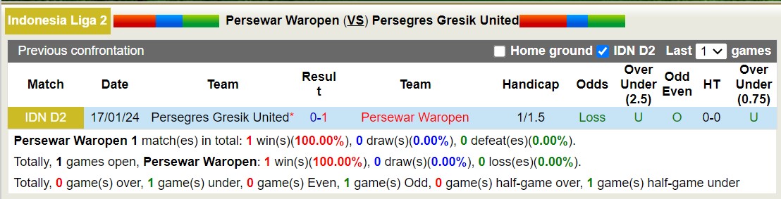 Nhận định, soi kèo Persewar Waropen vs Persegres Gresik United, 13h00 ngày 22/1 - Ảnh 3
