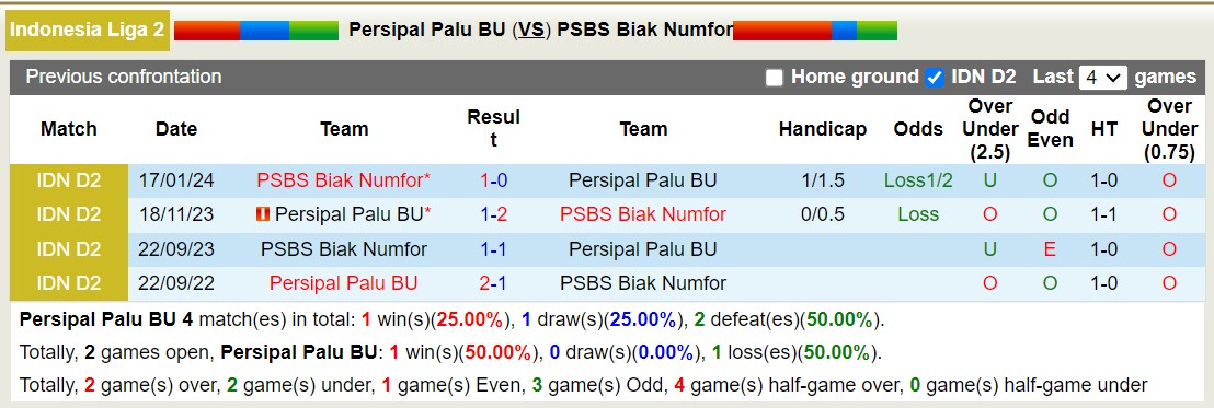 Nhận định, soi kèo Persipal Palu BU vs PSBS Biak Numfor, 14h00 ngày 22/1 - Ảnh 3