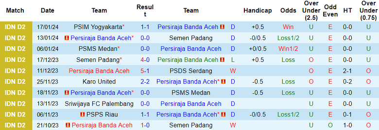 Nhận định, soi kèo Persiraja Banda Aceh vs PSIM Yogyakarta, 15h30 ngày 22/1 - Ảnh 1