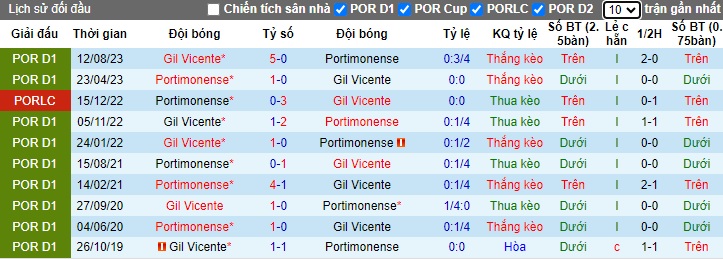 Nhận định, soi kèo Portimonense vs Gil Vicente, 22h30 ngày 21/1 - Ảnh 3