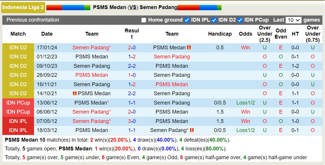 Nhận định, soi kèo PSMS Medan vs Semen Padang, 15h00 ngày 22/1 - Ảnh 3
