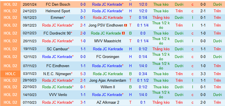 Nhận định, soi kèo Roda JC Kerkrade vs FC Eindhoven, 02h00 ngày 23/1 - Ảnh 1