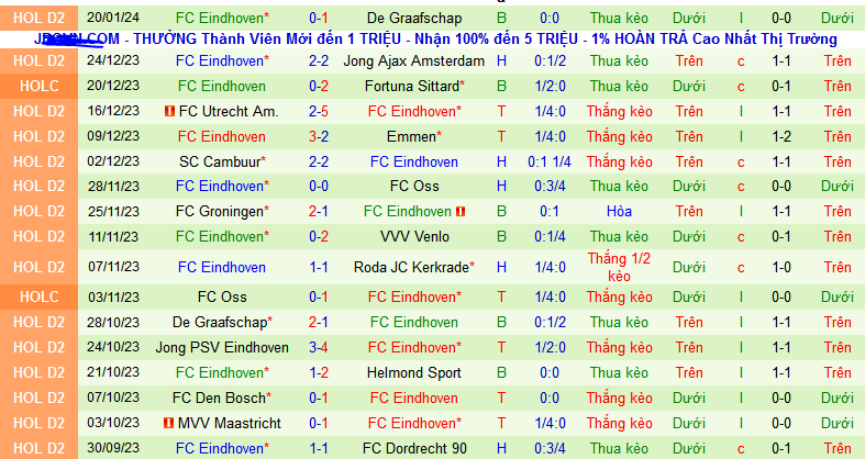 Nhận định, soi kèo Roda JC Kerkrade vs FC Eindhoven, 02h00 ngày 23/1 - Ảnh 2