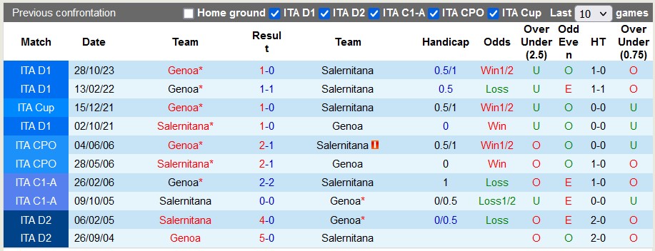 Nhận định, soi kèo Salernitana vs Genoa, 0h00 ngày 22/1 - Ảnh 3