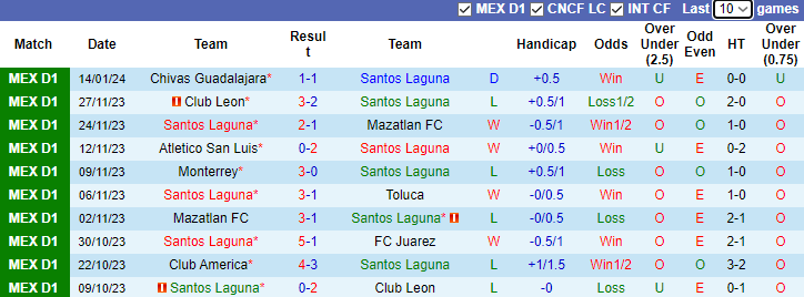 Nhận định, soi kèo Santos Laguna vs Monterrey, 9h05 ngày 22/1 - Ảnh 1