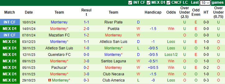 Nhận định, soi kèo Santos Laguna vs Monterrey, 9h05 ngày 22/1 - Ảnh 2