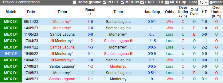 Nhận định, soi kèo Santos Laguna vs Monterrey, 9h05 ngày 22/1 - Ảnh 3