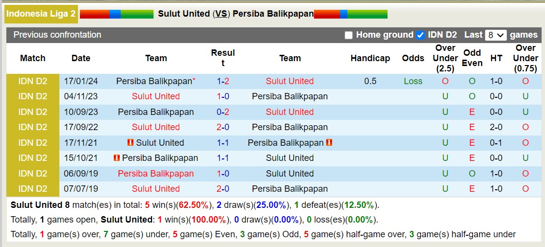 Nhận định, soi kèo Sulut United vs Persiba Balikpapan, 14h00 ngày 22/1 - Ảnh 3