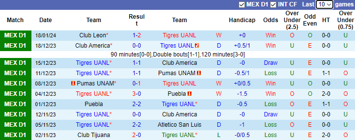 Nhận định, soi kèo Tigres UANL vs Chivas Guadalajara, 7h00 ngày 22/1 - Ảnh 1