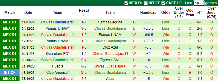 Nhận định, soi kèo Tigres UANL vs Chivas Guadalajara, 7h00 ngày 22/1 - Ảnh 2