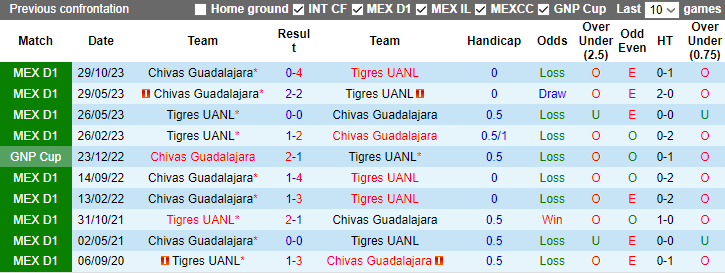 Nhận định, soi kèo Tigres UANL vs Chivas Guadalajara, 7h00 ngày 22/1 - Ảnh 3