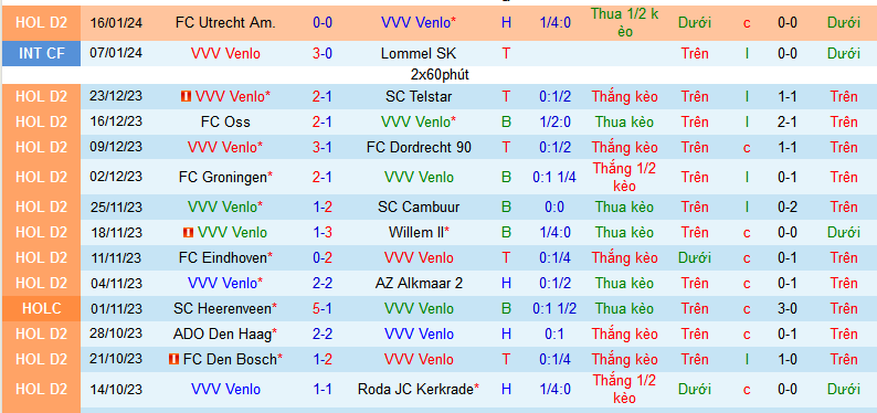 Nhận định, soi kèo VVV-Venlo vs ADO Den Haag, 02h00 ngày 23/1 - Ảnh 1