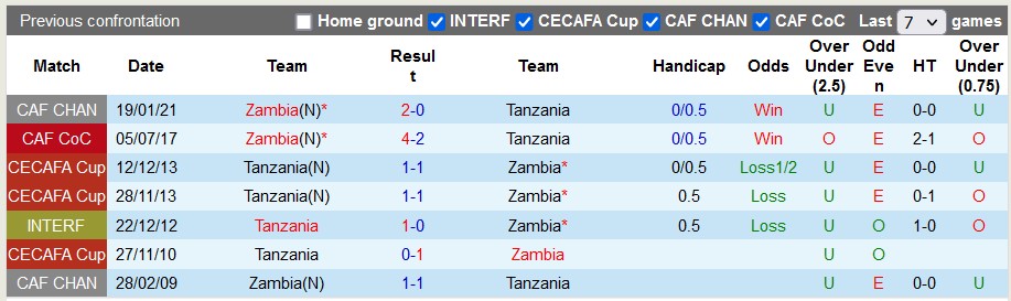Nhận định, soi kèo Zambia vs Tanzania, 0h00 ngày 22/1 - Ảnh 3