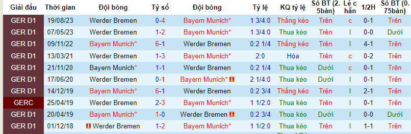 Soi kèo phạt góc Bayern Munich vs Werder Bremen, 21h30 ngày 21/1 - Ảnh 3