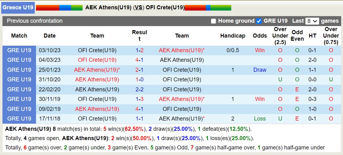 Nhận định, soi kèo AEK Athens(U19) vs OFI Crete(U19), 16h00 ngày 23/1 - Ảnh 3