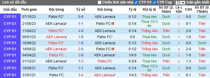 Nhận định, soi kèo AEK Larnaca vs Pafos, 0h00 ngày 23/1 - Ảnh 3