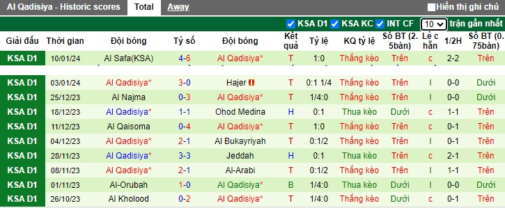 Nhận định, soi kèo Al-Adalah vs Al-Qadasiya, 22h00 ngày 22/1 - Ảnh 2