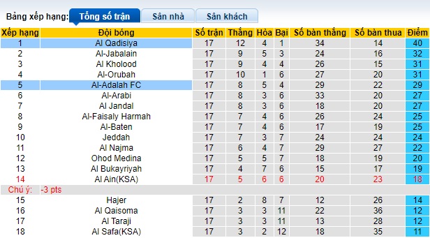 Nhận định, soi kèo Al-Adalah vs Al-Qadasiya, 22h00 ngày 22/1 - Ảnh 4