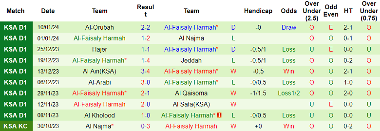 Nhận định, soi kèo Al Jandal vs Al-Faisaly Harmah, 19h50 ngày 23/1 - Ảnh 2