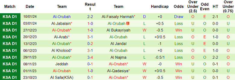 Nhận định, soi kèo Al Taraji vs Al Orubah, 19h15 ngày 23/1 - Ảnh 2