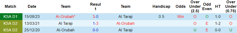 Nhận định, soi kèo Al Taraji vs Al Orubah, 19h15 ngày 23/1 - Ảnh 3